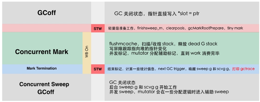 go GC执行流程